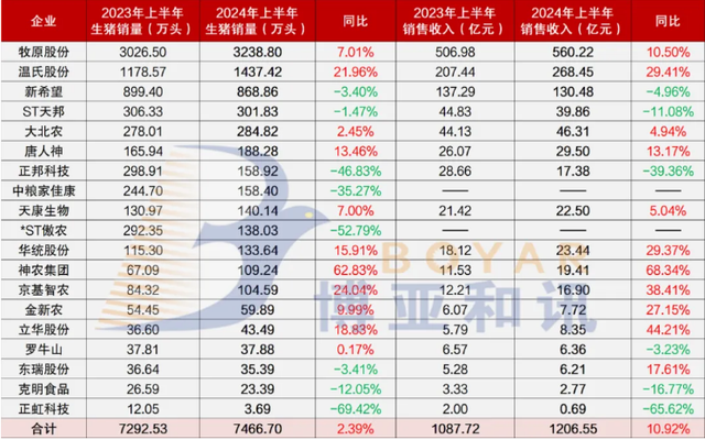 部分生猪养殖上市公司今年上半年业绩 