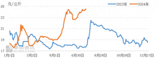 白条猪肉价格走势图 