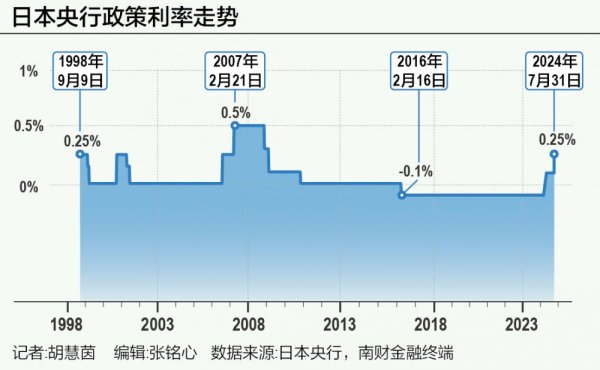 短线炒股配资 日本央行“加息+缩表”齐发