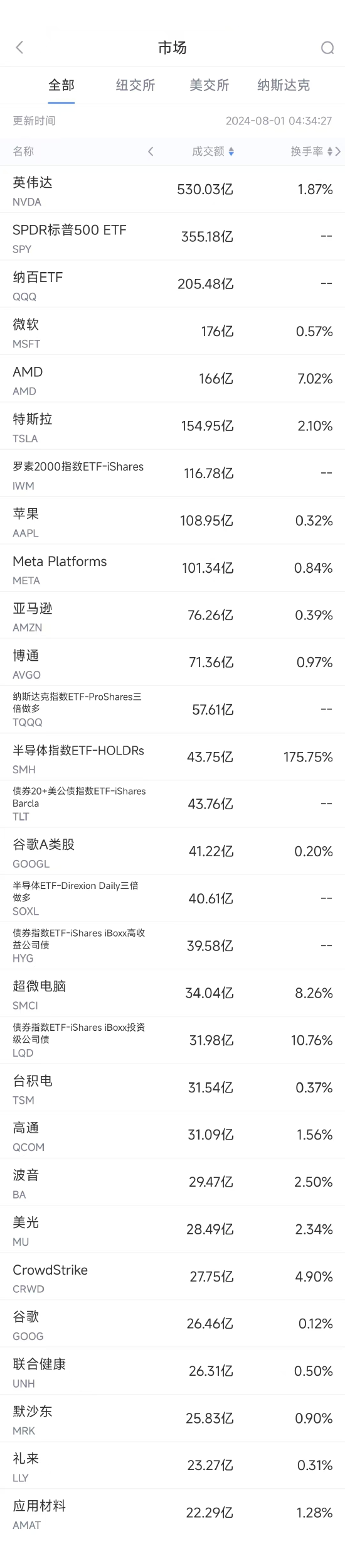 证券公司买入的股票能跟买吗 7月31日美股成交额前20：英伟达大涨12.8%，单日市值增加3290亿美元